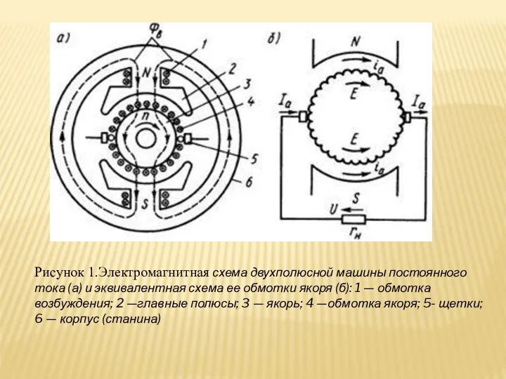 Рисунок 1.Электромагнитная схема двухполюсной машины постоянного тока (а) и эквивалентная