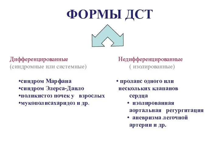 ФОРМЫ ДСТ Дифференцированные (синдромные или системные) синдром Марфана синдром Элерса-Данло