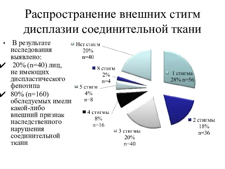 Распространение внешних стигм дисплазии соединительной ткани В результате исследования выявлено: