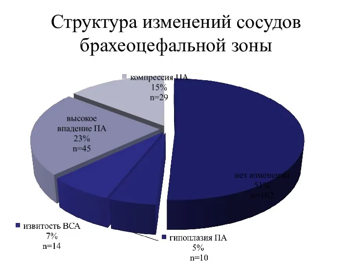 Структура изменений сосудов брахеоцефальной зоны