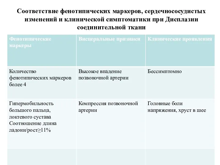 Соответствие фенотипических маркеров, сердечнососудистых изменений и клинической симптоматики при Дисплазии соединительной ткани