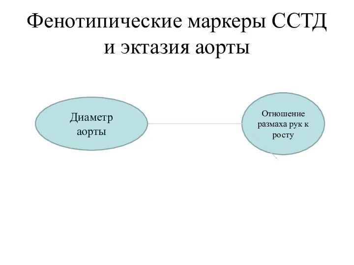 Фенотипические маркеры ССТД и эктазия аорты Диаметр аорты Отношение размаха рук к росту