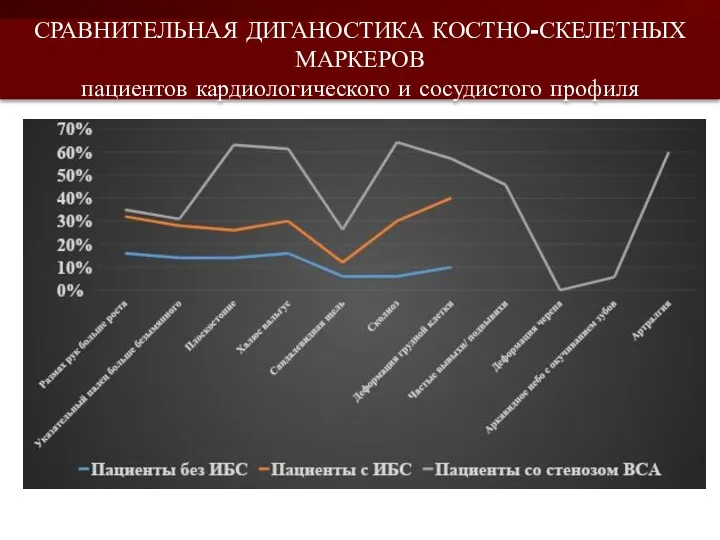 СРАВНИТЕЛЬНАЯ ДИГАНОСТИКА КОСТНО-СКЕЛЕТНЫХ МАРКЕРОВ пациентов кардиологического и сосудистого профиля