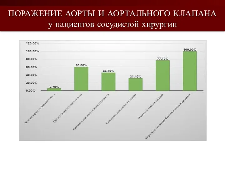 ПОРАЖЕНИЕ АОРТЫ И АОРТАЛЬНОГО КЛАПАНА у пациентов сосудистой хирургии