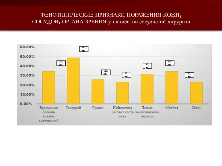 ФЕНОТИПИЧЕСКИЕ ПРИЗНАКИ ПОРАЖЕНИЯ КОЖИ, СОСУДОВ, ОРГАНА ЗРЕНИЯ у пациентов сосудистой