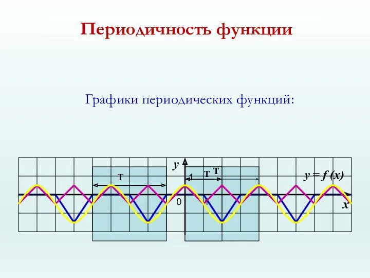 у = f (x) Графики периодических функций: Т T T Периодичность функции
