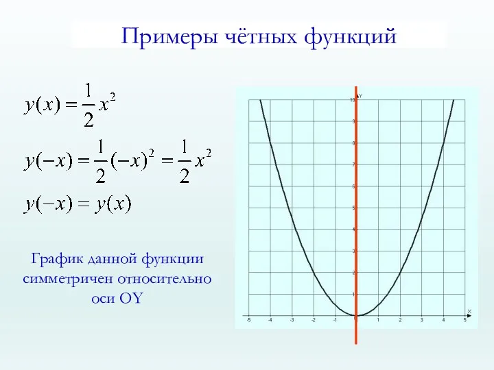 График данной функции симметричен относительно оси ОY Примеры чётных функций