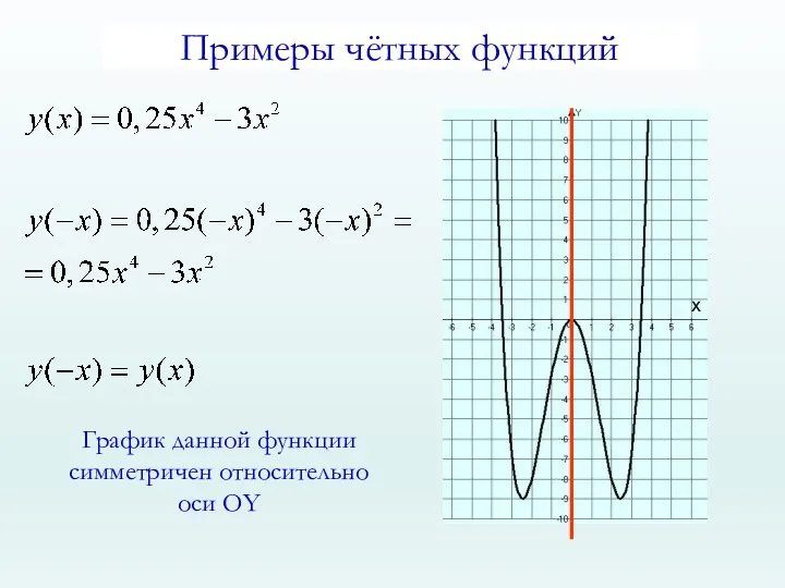 График данной функции симметричен относительно оси ОY х Примеры чётных функций
