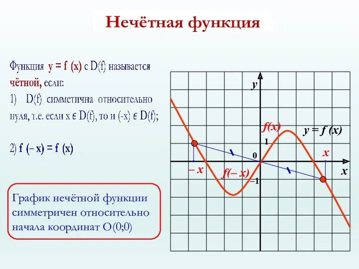 График нечётной функции симметричен относительно начала координат О(0;0) Нечётная функция х ‒ х f(‒ х) f(х)