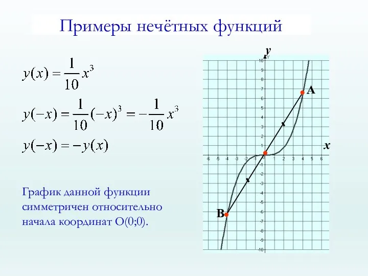 График данной функции симметричен относительно начала координат О(0;0). х А B у Примеры нечётных функций