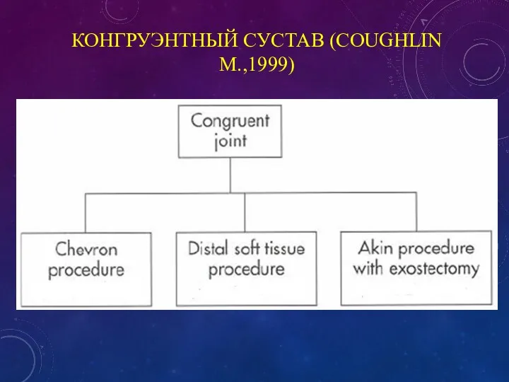 КОНГРУЭНТНЫЙ СУСТАВ (COUGHLIN M.,1999)