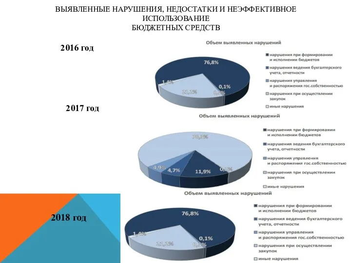 2016 год 2017 год ВЫЯВЛЕННЫЕ НАРУШЕНИЯ, НЕДОСТАТКИ И НЕЭФФЕКТИВНОЕ ИСПОЛЬЗОВАНИЕ БЮДЖЕТНЫХ СРЕДСТВ 2018 год