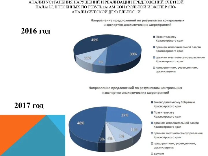 2016 год 2017 год АНАЛИЗ УСТРАНЕНИЯ НАРУШЕНИЙ И РЕАЛИЗАЦИИ ПРЕДЛОЖЕНИЙ