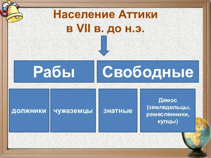 Население Аттики в VII в. до н.э. Рабы Свободные должники чужеземцы знатные Демос (земледельцы, ремесленники, купцы)