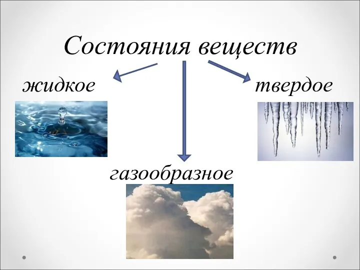 Состояния веществ жидкое твердое газообразное