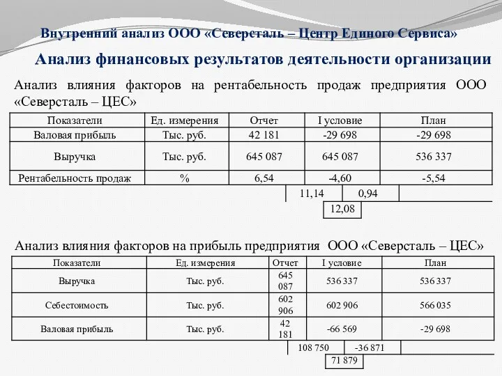 Анализ финансовых результатов деятельности организации Внутренний анализ ООО «Северсталь –