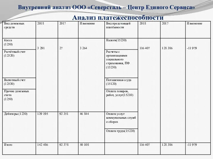 Внутренний анализ ООО «Северсталь – Центр Единого Сервиса» Анализ платежеспособности