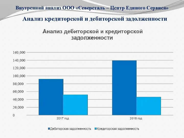 Анализ кредиторской и дебиторской задолженности Внутренний анализ ООО «Северсталь – Центр Единого Сервиса»