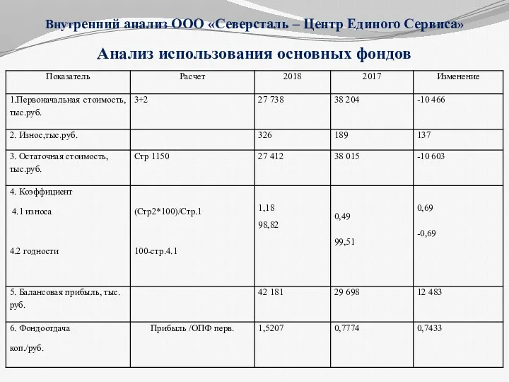 Анализ использования основных фондов Внутренний анализ ООО «Северсталь – Центр Единого Сервиса»