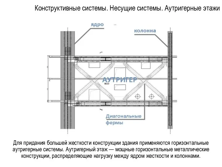 Конструктивные системы. Несущие системы. Аутригерные этажи Для придания большей жесткости