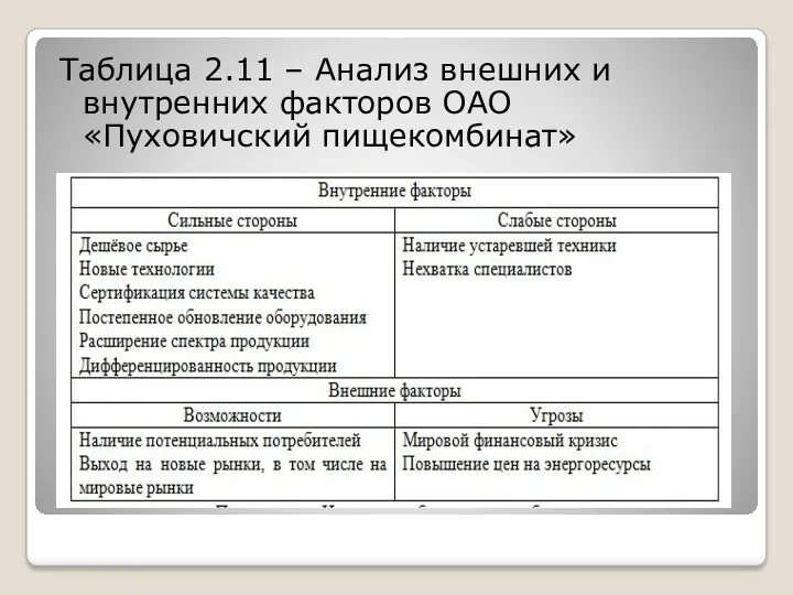 Таблица 2.11 – Анализ внешних и внутренних факторов ОАО «Пуховичский пищекомбинат»