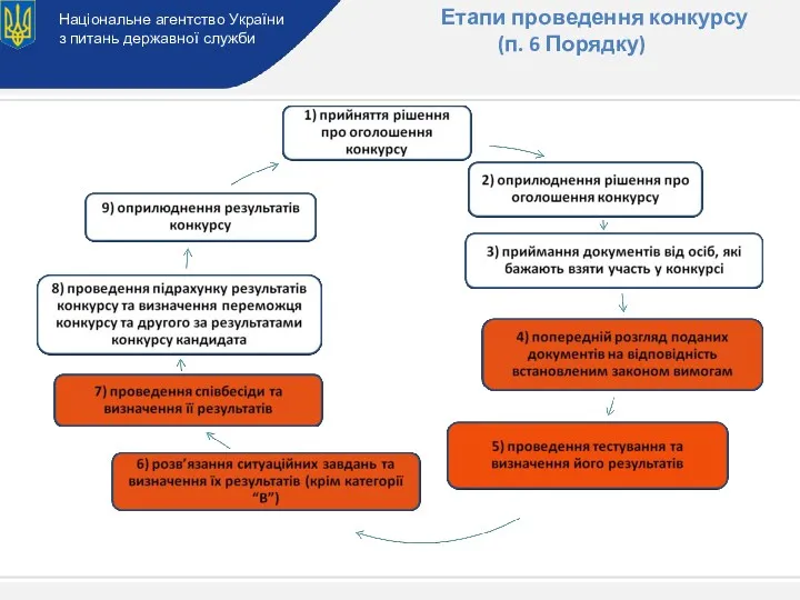 Національне агентство України з питань державної служби Етапи проведення конкурсу (п. 6 Порядку)