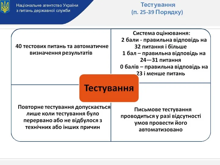 Національне агентство України з питань державної служби Тестування (п. 25-39 Порядку)