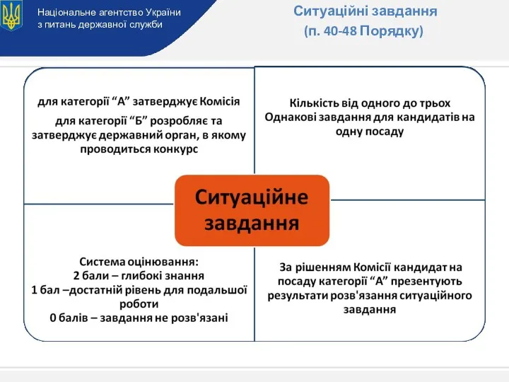 Національне агентство України з питань державної служби Ситуаційні завдання (п. 40-48 Порядку)