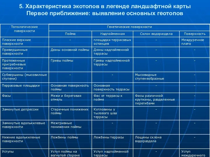 5. Характеристика экотопов в легенде ландшафтной карты Первое приближение: выявление основных геотопов