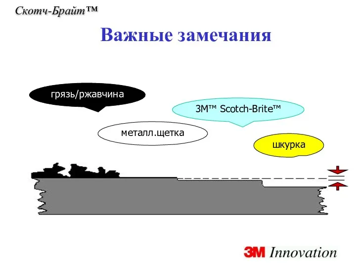 Скотч-Брайт™ Важные замечания грязь/ржавчина металл.щетка шкурка 3M™ Scotch-Brite™