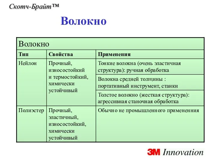 Скотч-Брайт™ Волокно