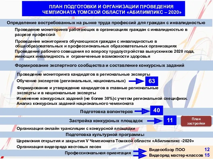 ПЛАН ПОДГОТОВКИ И ОРГАНИЗАЦИИ ПРОВЕДЕНИЯ ЧЕМПИОНАТА ТОМСКОЙ ОБЛАСТИ «АБИЛИМПИКС –