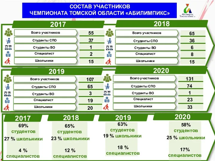 СОСТАВ УЧАСТНИКОВ ЧЕМПИОНАТА ТОМСКОЙ ОБЛАСТИ «АБИЛИМПИКС» Всего участников Студенты СПО