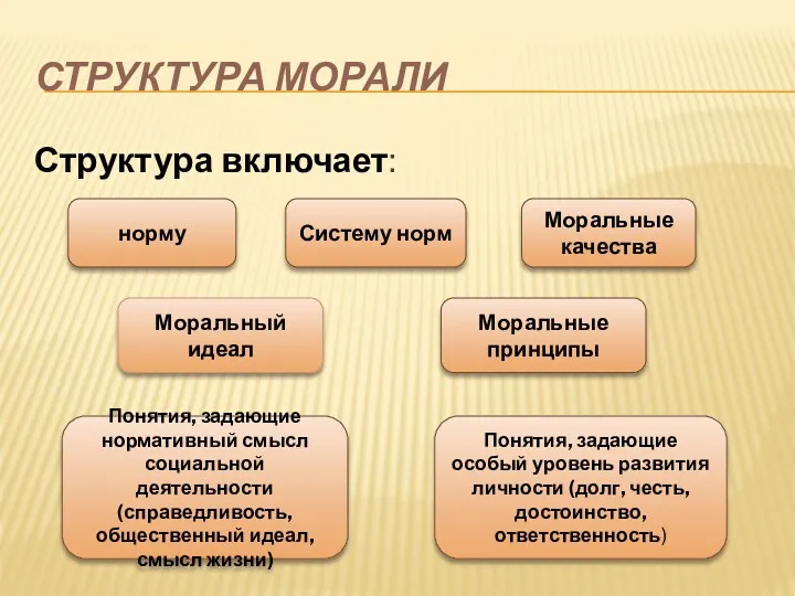 СТРУКТУРА МОРАЛИ Структура включает: норму Систему норм Моральные качества Моральный