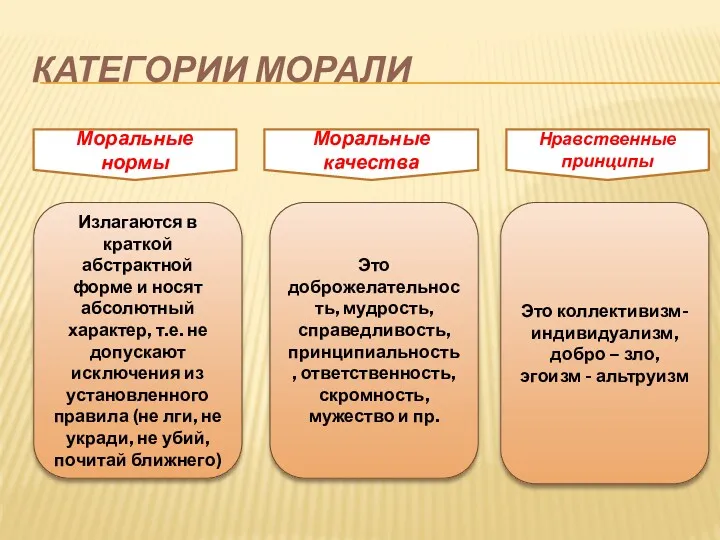 КАТЕГОРИИ МОРАЛИ Моральные нормы Моральные качества Нравственные принципы Излагаются в