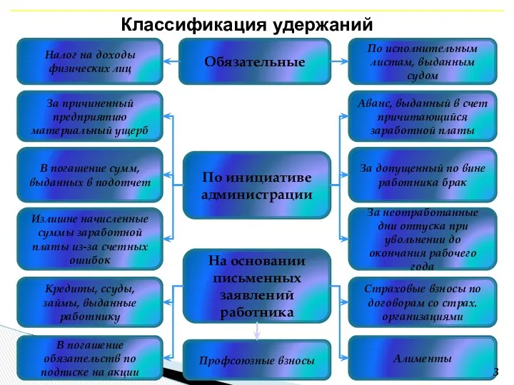 Классификация удержаний Обязательные Налог на доходы физических лиц По исполнительным