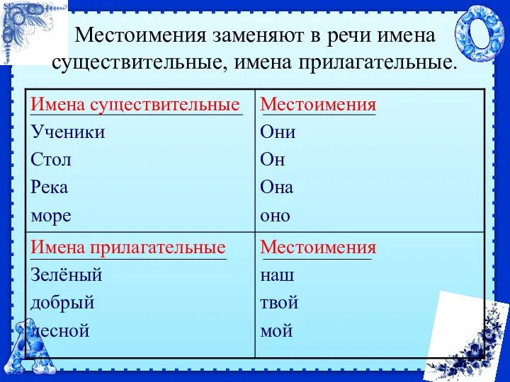 Местоимения заменяют в речи имена существительные, имена прилагательные.