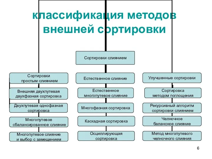 классификация методов внешней сортировки