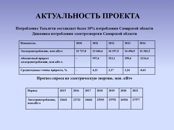 АКТУАЛЬНОСТЬ ПРОЕКТА Потребление Тольятти составляет более 10% потребления Самарской области Динамика потребления электроэнергии
