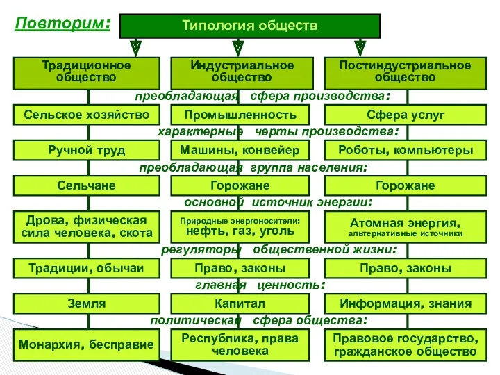 Типология обществ Постиндустриальное общество Традиционное общество Сельское хозяйство Сфера услуг