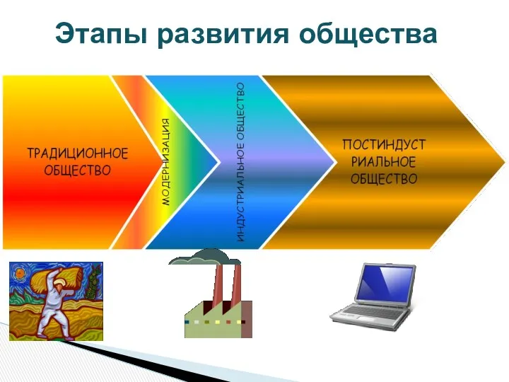 Этапы развития общества