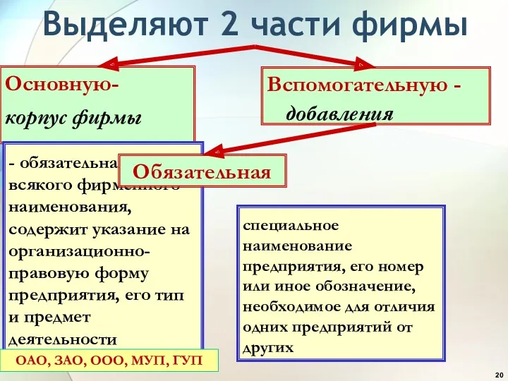 Выделяют 2 части фирмы Основную- корпус фирмы Вспомогательную -добавления -