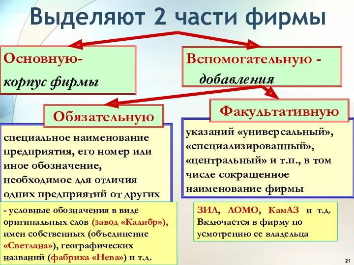 Выделяют 2 части фирмы Основную- корпус фирмы Вспомогательную -добавления специальное