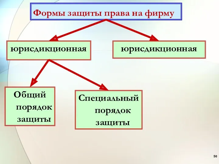 Формы защиты права на фирму юрисдикционная юрисдикционная Общий порядок защиты Специальный порядок защиты