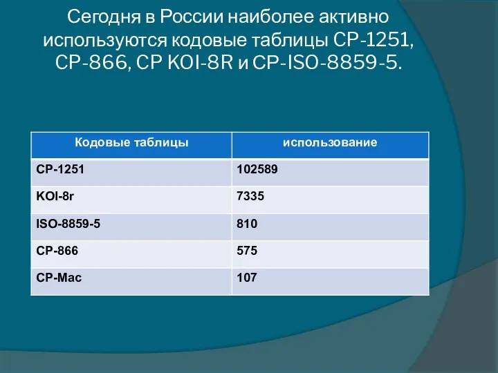 Сегодня в России наиболее активно используются кодовые таблицы CP-1251, CP-866, CP KOI-8R и СР-ISO-8859-5.