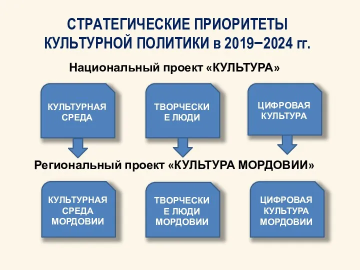 СТРАТЕГИЧЕСКИЕ ПРИОРИТЕТЫ КУЛЬТУРНОЙ ПОЛИТИКИ в 2019−2024 гг. Национальный проект «КУЛЬТУРА»