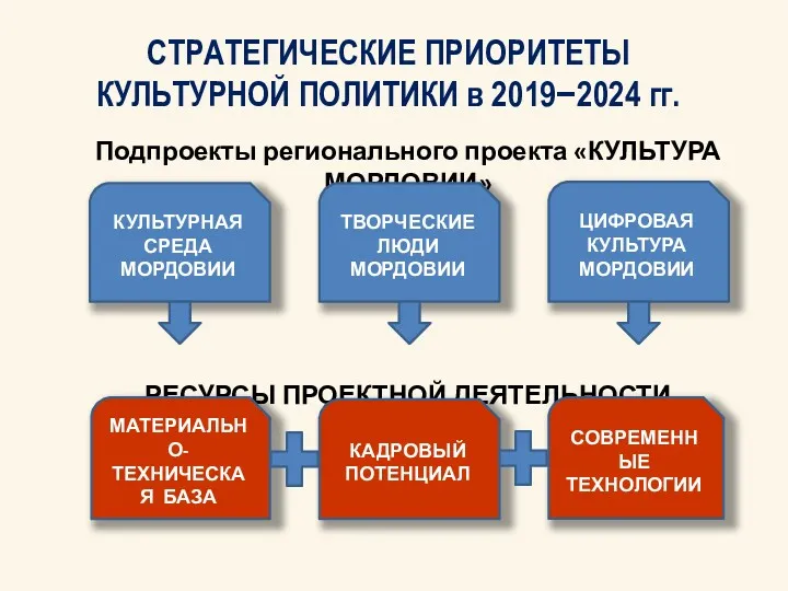 СТРАТЕГИЧЕСКИЕ ПРИОРИТЕТЫ КУЛЬТУРНОЙ ПОЛИТИКИ в 2019−2024 гг. Подпроекты регионального проекта