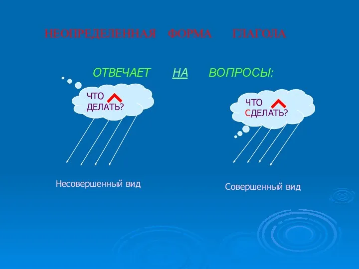 НЕОПРЕДЕЛЕННАЯ ФОРМА ГЛАГОЛА ОТВЕЧАЕТ НА ВОПРОСЫ: ЧТО ДЕЛАТЬ? ЧТО СДЕЛАТЬ? Несовершенный вид Совершенный вид