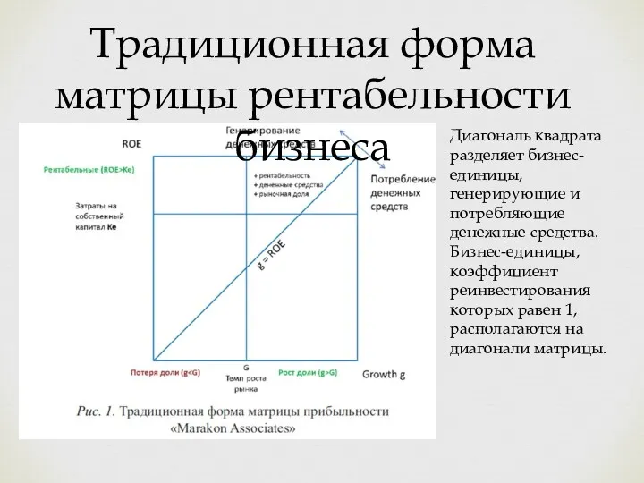 Традиционная форма матрицы рентабельности бизнеса Диагональ квадрата разделяет бизнес-единицы, генерирующие