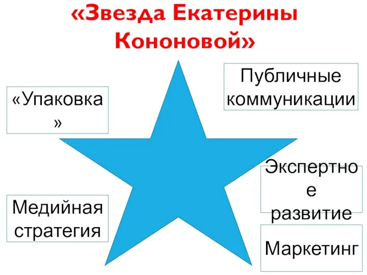 «Звезда Екатерины Кононовой» «Упаковка» Маркетинг Экспертное развитие Медийная стратегия Публичные коммуникации